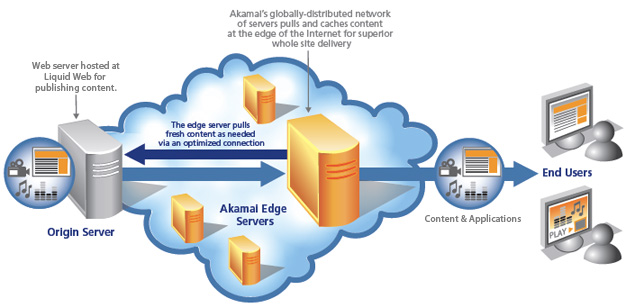 Liquid Web CDN Powered by Akamai